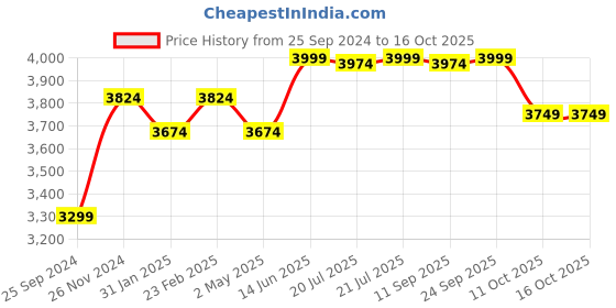 myntra.com KISAH Mandarin Collar Straight Kurta & Churidar With Nehru jacket kisah Price History Graph from 25 Sep 2024 to 16 Oct 2025