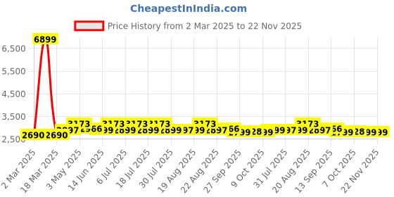 myntra.com KISAH Mandarin Collar Straight Kurta & Churidar With Nehru jacket kisah Price History Graph from 2 Mar 2025 to 22 Nov 2025