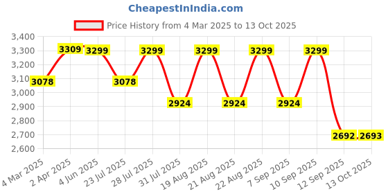 myntra.com KISAH Mandarin Collar Straight Kurta & Churidar With Nehru jacket kisah Price History Graph from 4 Mar 2025 to 13 Oct 2025