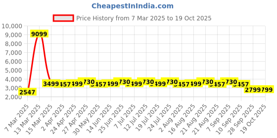myntra.com KISAH Mandarin Collar Straight Kurta & Churidar With Nehru jacket kisah Price History Graph from 7 Mar 2025 to 18 Oct 2025
