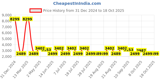 myntra.com KISAH Mandarin Collar Straight Kurta & Churidar With Nehru jacket kisah Price History Graph from 31 Dec 2024 to 17 Oct 2025
