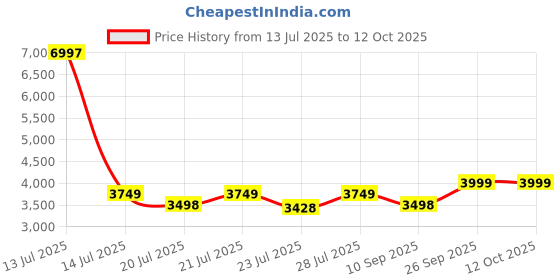 myntra.com KISAH Mandarin Collar Straight Kurta & Churidar With Nehru jacket kisah Price History Graph from 13 Jul 2025 to 11 Oct 2025
