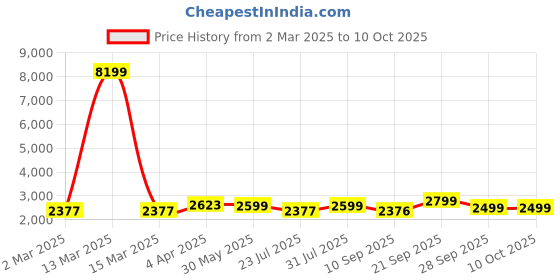 myntra.com KISAH Mandarin Collar Straight Kurta & Churidar With Nehru Jacket Set kisah Price History Graph from 2 Mar 2025 to 10 Oct 2025