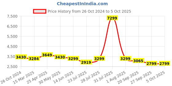 myntra.com KISAH Mandarin Collar Straight Kurta & Churidar With Printed Nehru Jacket kisah Price History Graph from 26 Oct 2024 to 5 Oct 2025