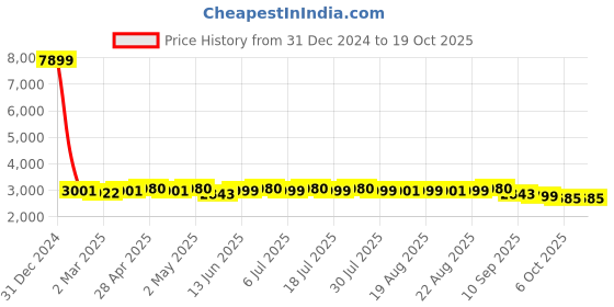 myntra.com KISAH Mandarin Collar Straight Kurta & Churidar With Printed Nehru Jacket kisah Price History Graph from 31 Dec 2024 to 19 Oct 2025