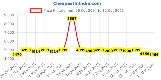 myntra.com KISAH Mandarin Collar Straight Kurta & Dhoti Pant With Nehru Jacket kisah Price History Graph from 26 Oct 2024 to 12 Oct 2025