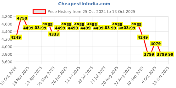 myntra.com KISAH Mandarin Collar Straight Kurta & Dhoti Pants With Nehru jacket kisah Price History Graph from 25 Oct 2024 to 13 Oct 2025