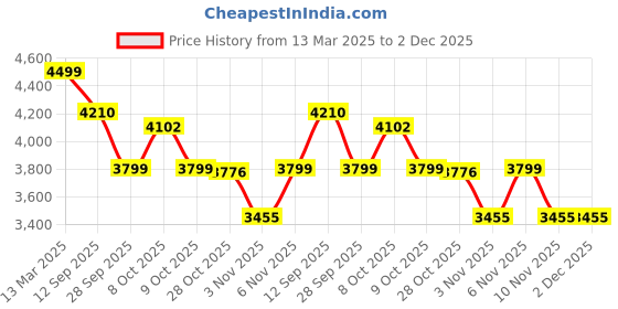 myntra.com KISAH Mandarin Collar Straight Kurta & Dhoti Pants with Nehru Jacket kisah Price History Graph from 13 Mar 2025 to 1 Dec 2025