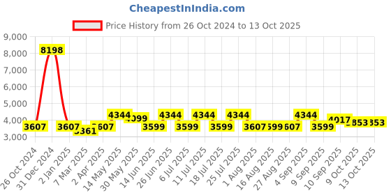 myntra.com KISAH Mandarin Collar Straight Kurta & Dhoti Pants With Nehru Jacket Set kisah Price History Graph from 26 Oct 2024 to 13 Oct 2025