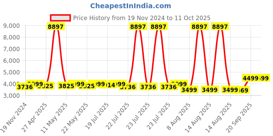 myntra.com KISAH Mandarin Collar Straight Kurta & Pyjamas With Nehru jacket kisah Price History Graph from 19 Nov 2024 to 11 Oct 2025