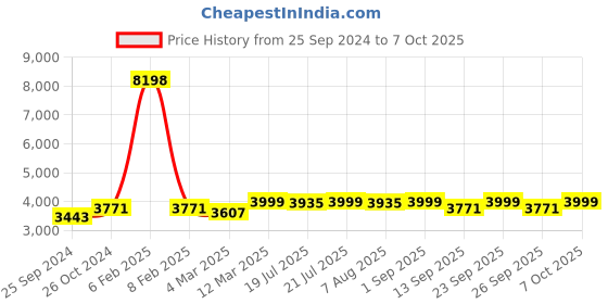 myntra.com KISAH Mandarin Collar Straight Kurta & Pyjamas With Nehru jacket kisah Price History Graph from 25 Sep 2024 to 7 Oct 2025