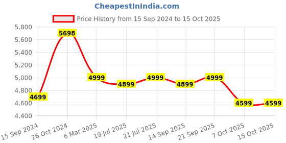 myntra.com KISAH Mandarin Collar Straight Kurta & Pyjamas With Nehru jacket kisah Price History Graph from 15 Sep 2024 to 15 Oct 2025