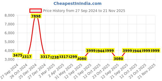 myntra.com KISAH Mandarin Collar Straight Kurta & Trouser With Embroidered Nehru Jacket kisah Price History Graph from 27 Sep 2024 to 21 Nov 2025