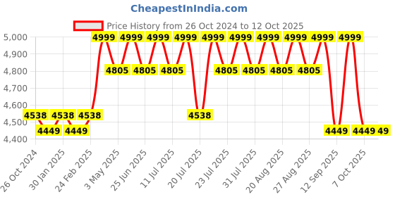 myntra.com KISAH Mandarin Collar Straight Kurta & Trouser With Jacket kisah Price History Graph from 26 Oct 2024 to 12 Oct 2025