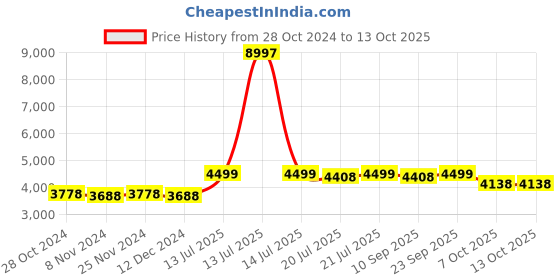 myntra.com KISAH Mandarin Collar Straight Kurta & Trouser With Nehru Jacket kisah Price History Graph from 28 Oct 2024 to 12 Oct 2025