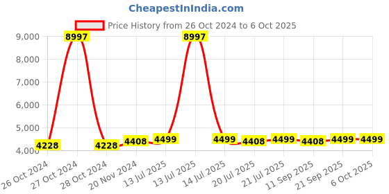 myntra.com KISAH Mandarin Collar Straight Kurta & Trouser With Nehru Jacket kisah Price History Graph from 26 Oct 2024 to 5 Oct 2025