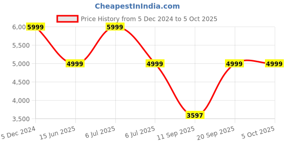 myntra.com KISAH Mandarin Collar Straight Kurta & Trouser With Nehru Jacket kisah Price History Graph from 5 Dec 2024 to 5 Oct 2025