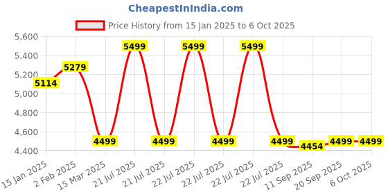 myntra.com KISAH Mandarin Collar Straight Kurta & Trouser with Nehru Jacket kisah Price History Graph from 15 Jan 2025 to 5 Oct 2025