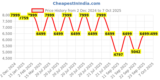 myntra.com KISAH Mandarin Collar Straight Kurta & Trouser With Nehru Jacket kisah Price History Graph from 2 Dec 2024 to 6 Oct 2025
