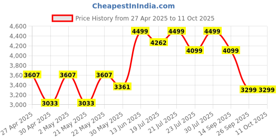 myntra.com KISAH Mandarin Collar Straight Kurta & Trouser With Nehru Jacket kisah Price History Graph from 27 Apr 2025 to 10 Oct 2025