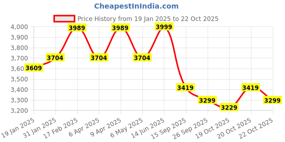 myntra.com KISAH Mandarin Collar Straight Kurta & Trouser With Nehru jacket kisah Price History Graph from 19 Jan 2025 to 22 Oct 2025