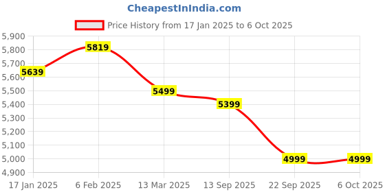 myntra.com KISAH Mandarin Collar Straight Kurta & Trouser with Nehru Jacket Set kisah Price History Graph from 17 Jan 2025 to 5 Oct 2025