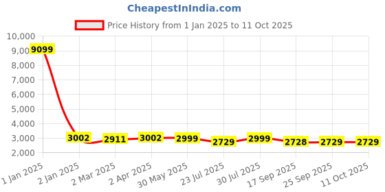 myntra.com KISAH Mandarin Collar Straight Kurta & Trouser With Printed Nehru Jacket kisah Price History Graph from 1 Jan 2025 to 11 Oct 2025