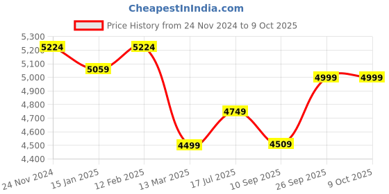 myntra.com KISAH Mandarin Collar Straight Kurta & Trouser With Printed Nehru Jacket kisah Price History Graph from 24 Nov 2024 to 9 Oct 2025