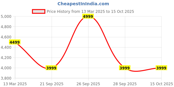 myntra.com KISAH Mandarin Collar Straight Kurta & Trouser With Woven Design Nehru Jacket kisah Price History Graph from 13 Mar 2025 to 15 Oct 2025