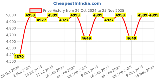 myntra.com KISAH Mandarin Collar Straight Kurta & Trousers With Jacket kisah Price History Graph from 26 Oct 2024 to 24 Nov 2025