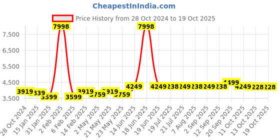 myntra.com KISAH Mandarin Collar Straight Kurta & Trousers With Nehru Jacket kisah Price History Graph from 28 Oct 2024 to 18 Oct 2025