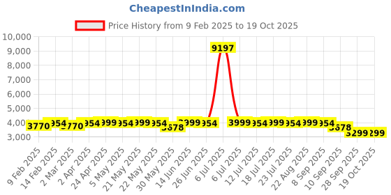 myntra.com KISAH Mandarin Collar Straight Kurta & Trousers With Nehru Jacket kisah Price History Graph from 9 Feb 2025 to 18 Oct 2025