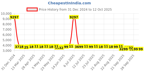 myntra.com KISAH Mandarin Collar Straight Kurta & Trousers with Nehru Jacket kisah Price History Graph from 31 Dec 2024 to 11 Oct 2025
