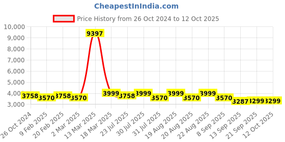 myntra.com KISAH Mandarin Collar Straight Kurta & Trousers With Nehru Jacket Set kisah Price History Graph from 26 Oct 2024 to 10 Oct 2025