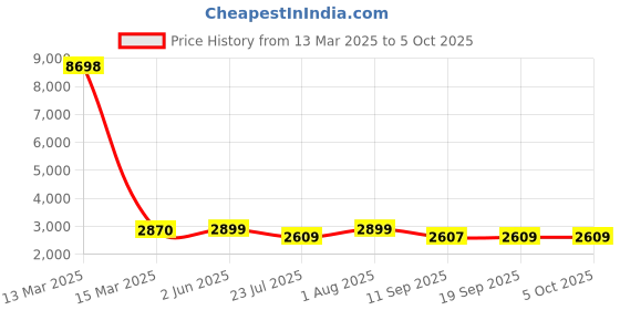myntra.com KISAH Mandarin Collar Straight Kurta & Trousers With Nehru Jacket Set kisah Price History Graph from 13 Mar 2025 to 5 Oct 2025