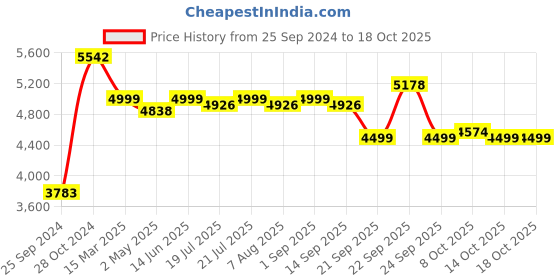myntra.com KISAH Mandarin Collar Straight Kurta & Trousers With Printed Nehru Jacket kisah Price History Graph from 25 Sep 2024 to 18 Oct 2025