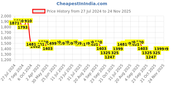 myntra.com KISAH Mandarin Collar Straight Kurta With Churidar kisah Price History Graph from 27 Jul 2024 to 23 Nov 2025