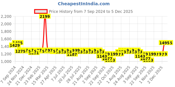 myntra.com KISAH Mandarin Collar Straight Kurta with Churidar kisah Price History Graph from 7 Sep 2024 to 5 Dec 2025