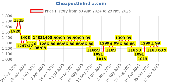myntra.com KISAH Mandarin Collar Straight Kurta with Churidar kisah Price History Graph from 30 Aug 2024 to 22 Nov 2025