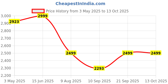 myntra.com KISAH Mandarin Collar Straight Kurta with Churidar & Dupatta kisah Price History Graph from 3 May 2025 to 13 Oct 2025