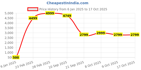 myntra.com KISAH Mandarin Collar Straight Kurta with Churidar & Embroidered Nehru jacket kisah Price History Graph from 6 Jan 2025 to 15 Oct 2025