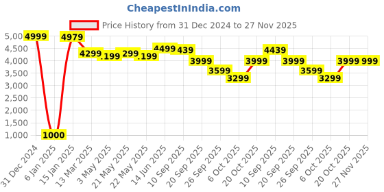 myntra.com KISAH Mandarin Collar Straight Kurta With Churidar & Embroidered Nehru jacket kisah Price History Graph from 31 Dec 2024 to 26 Nov 2025