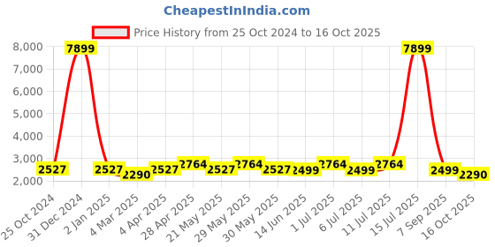 myntra.com KISAH Mandarin Collar Straight Kurta With Churidar & Jacket kisah Price History Graph from 25 Oct 2024 to 16 Oct 2025