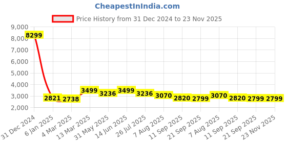 myntra.com KISAH Mandarin Collar Straight Kurta With Churidar & Jacket kisah Price History Graph from 31 Dec 2024 to 23 Nov 2025