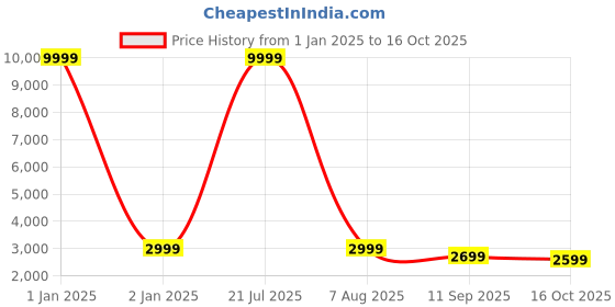 myntra.com KISAH Mandarin Collar Straight Kurta with Churidar & Jacket kisah Price History Graph from 1 Jan 2025 to 16 Oct 2025