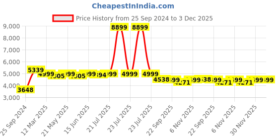 myntra.com KISAH Mandarin Collar Straight Kurta with Churidar & Nehru jacket kisah Price History Graph from 25 Sep 2024 to 2 Dec 2025