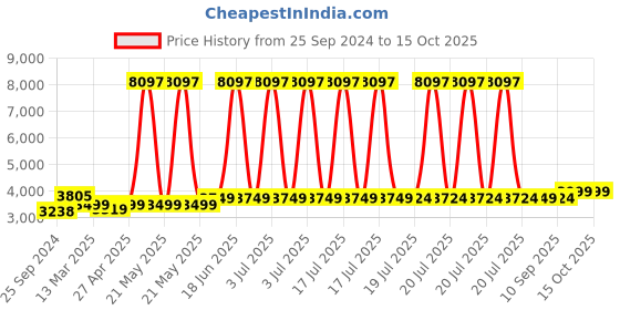 myntra.com KISAH Mandarin Collar Straight Kurta with Churidar & Nehru Jacket kisah Price History Graph from 25 Sep 2024 to 15 Oct 2025