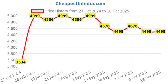 myntra.com KISAH Mandarin Collar Straight Kurta With Churidar & Nehru Jacket kisah Price History Graph from 27 Oct 2024 to 18 Oct 2025