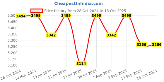 myntra.com KISAH Mandarin Collar Straight Kurta With Churidar & Nehru Jacket kisah Price History Graph from 28 Oct 2024 to 13 Oct 2025
