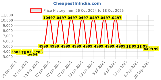 myntra.com KISAH Mandarin Collar Straight Kurta with Churidar & Nehru Jacket kisah Price History Graph from 26 Oct 2024 to 18 Oct 2025